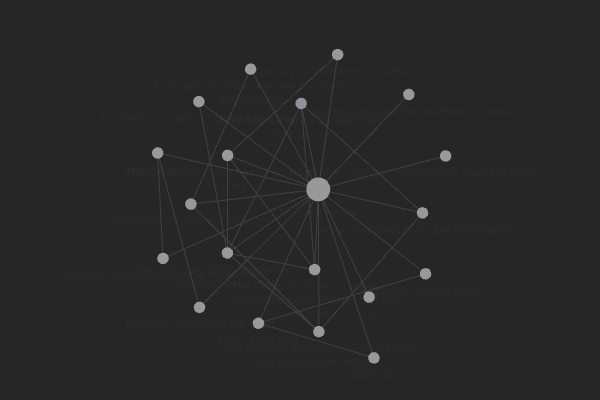 Obsidian Graph View of the MOC showing all nodes connected to the MOC node
