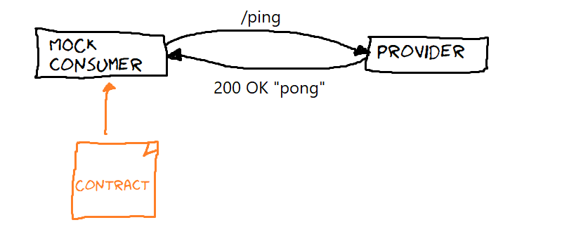 Mock consumer uses contracts to make API calls to provider