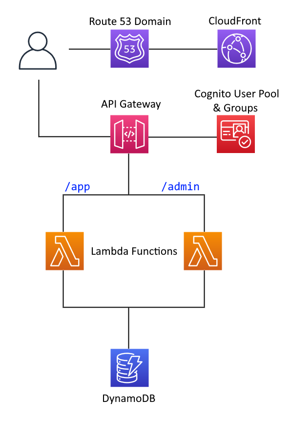 Pick'Em Application Architecture