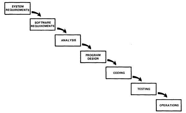 Royce's basic linear sequencing of software phases